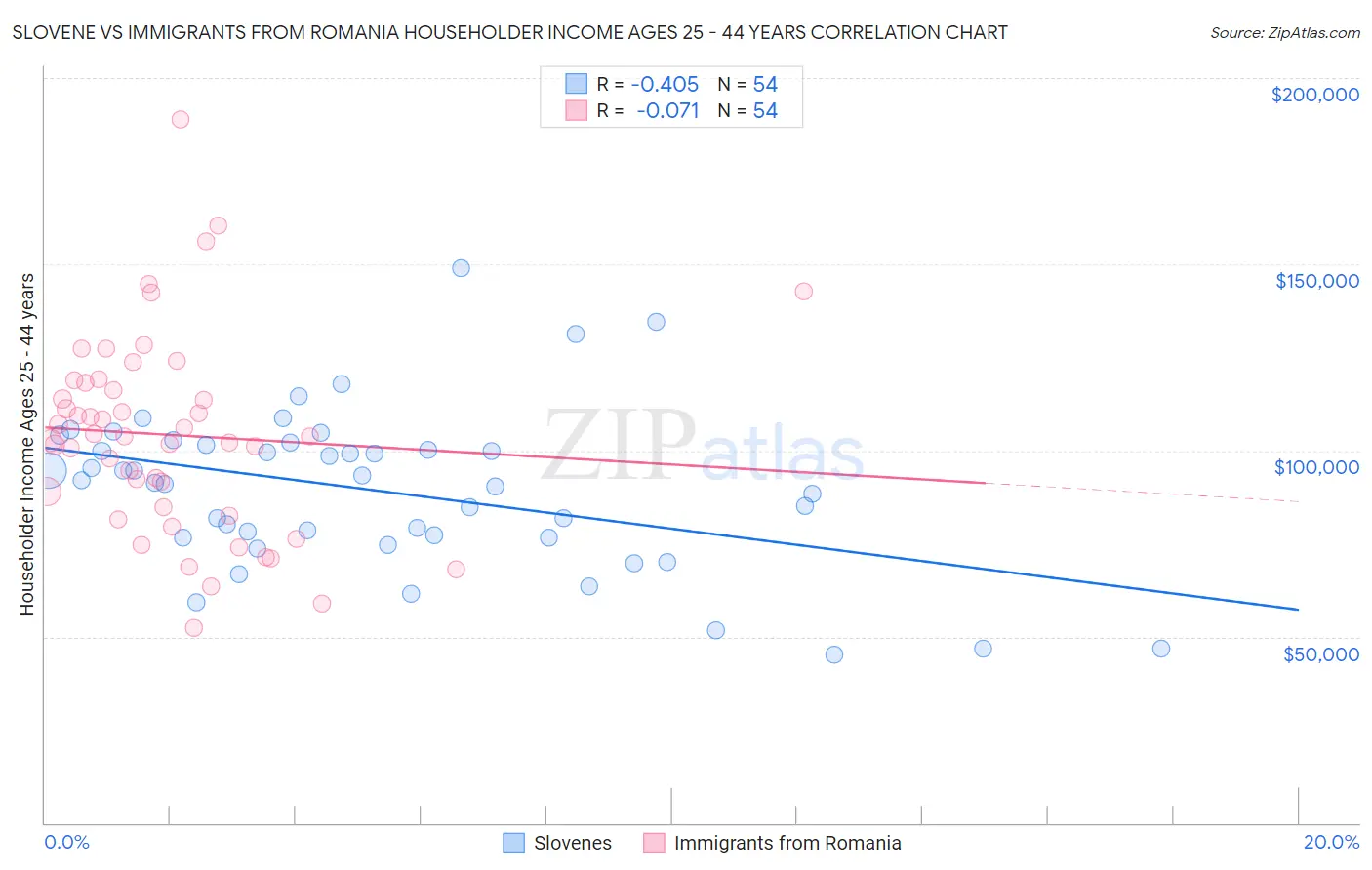 Slovene vs Immigrants from Romania Householder Income Ages 25 - 44 years