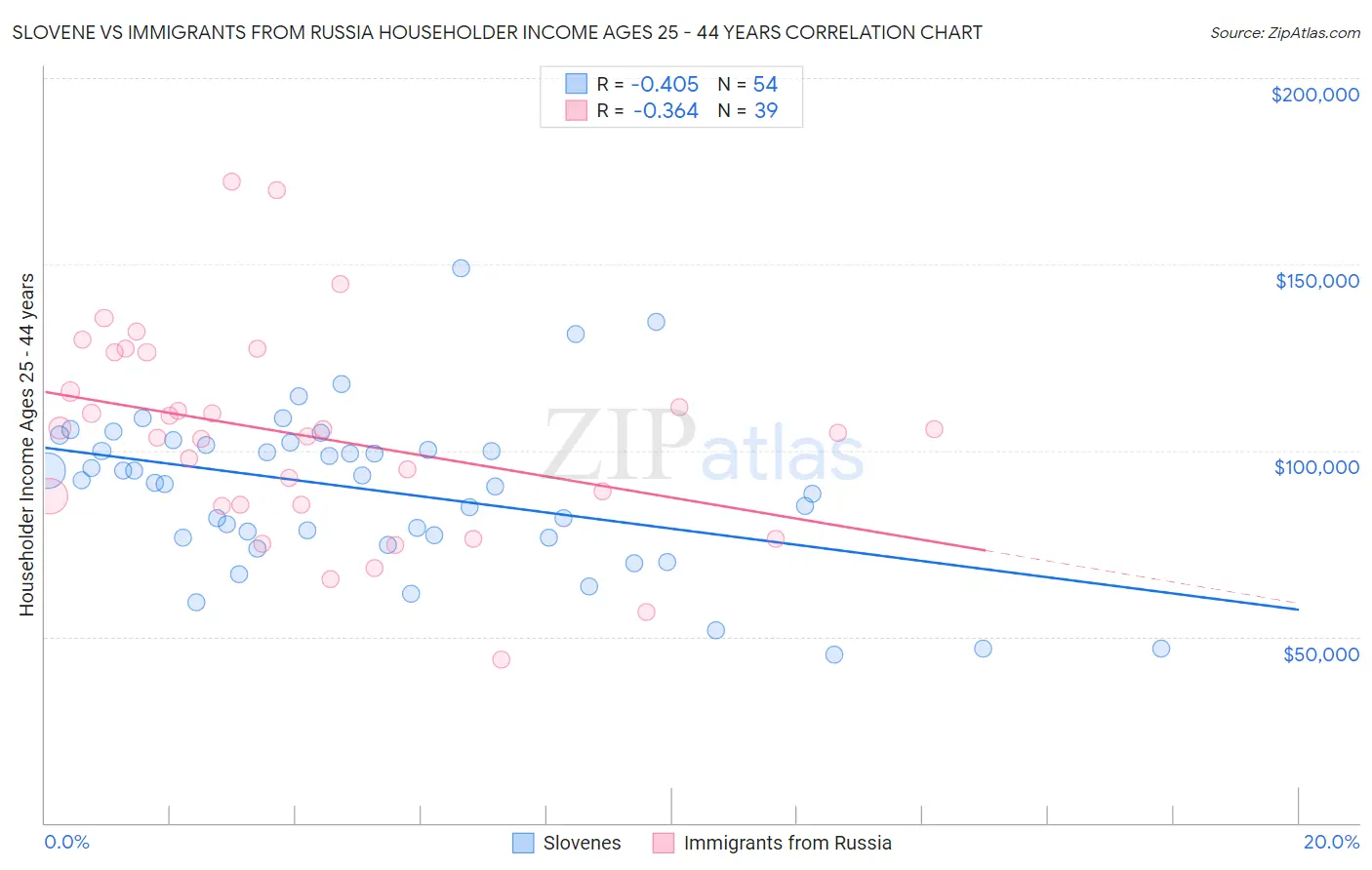 Slovene vs Immigrants from Russia Householder Income Ages 25 - 44 years