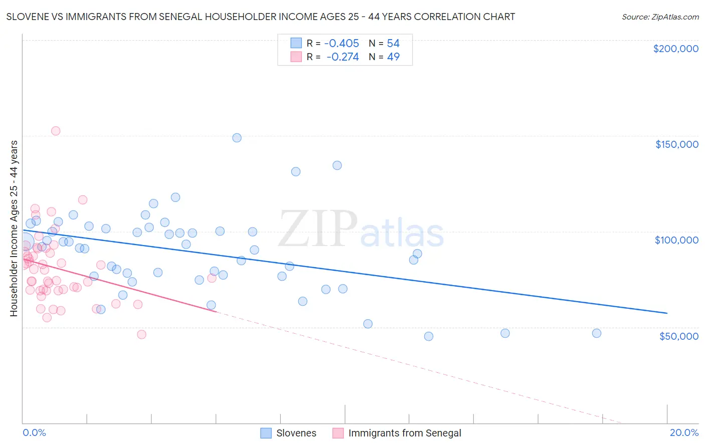 Slovene vs Immigrants from Senegal Householder Income Ages 25 - 44 years