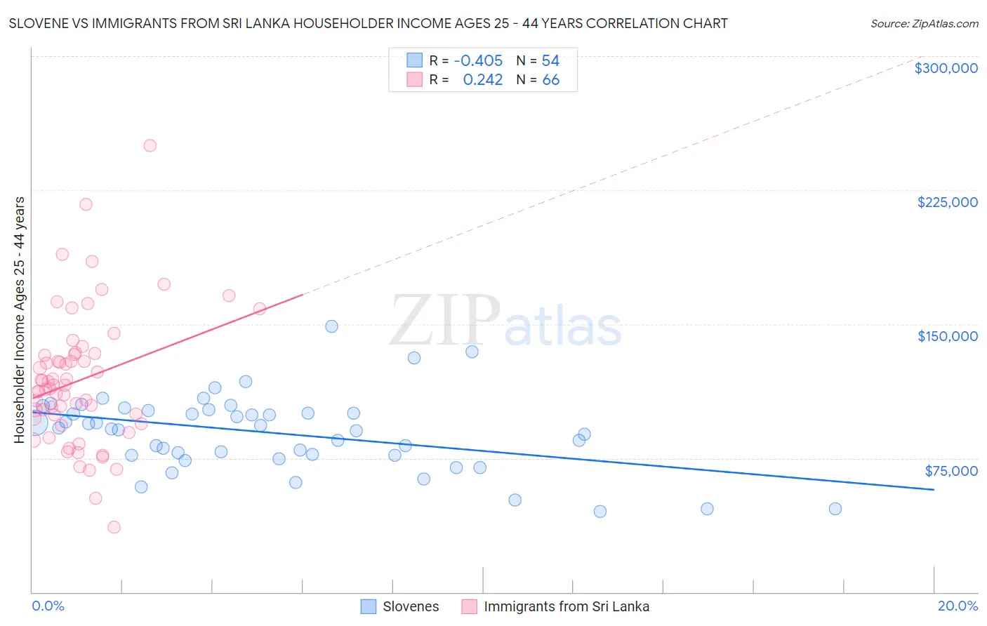 Slovene vs Immigrants from Sri Lanka Householder Income Ages 25 - 44 years