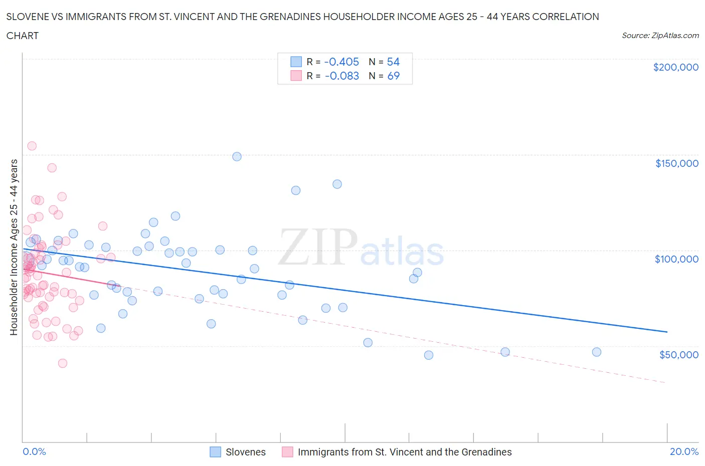 Slovene vs Immigrants from St. Vincent and the Grenadines Householder Income Ages 25 - 44 years