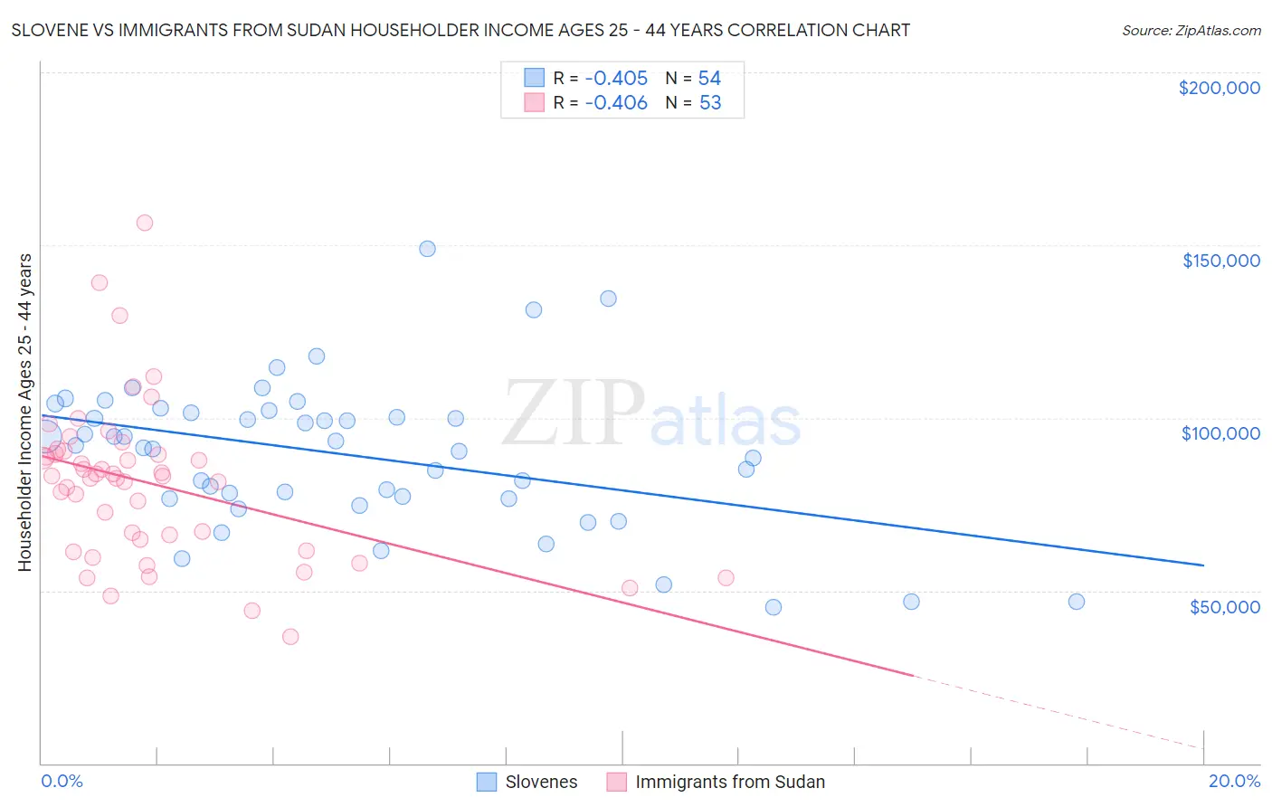 Slovene vs Immigrants from Sudan Householder Income Ages 25 - 44 years