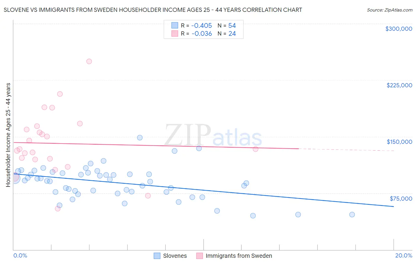Slovene vs Immigrants from Sweden Householder Income Ages 25 - 44 years