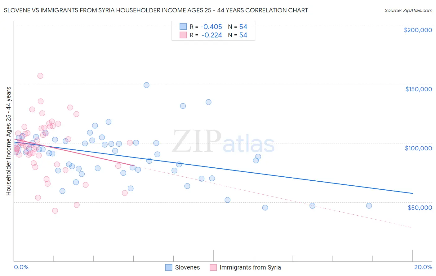 Slovene vs Immigrants from Syria Householder Income Ages 25 - 44 years