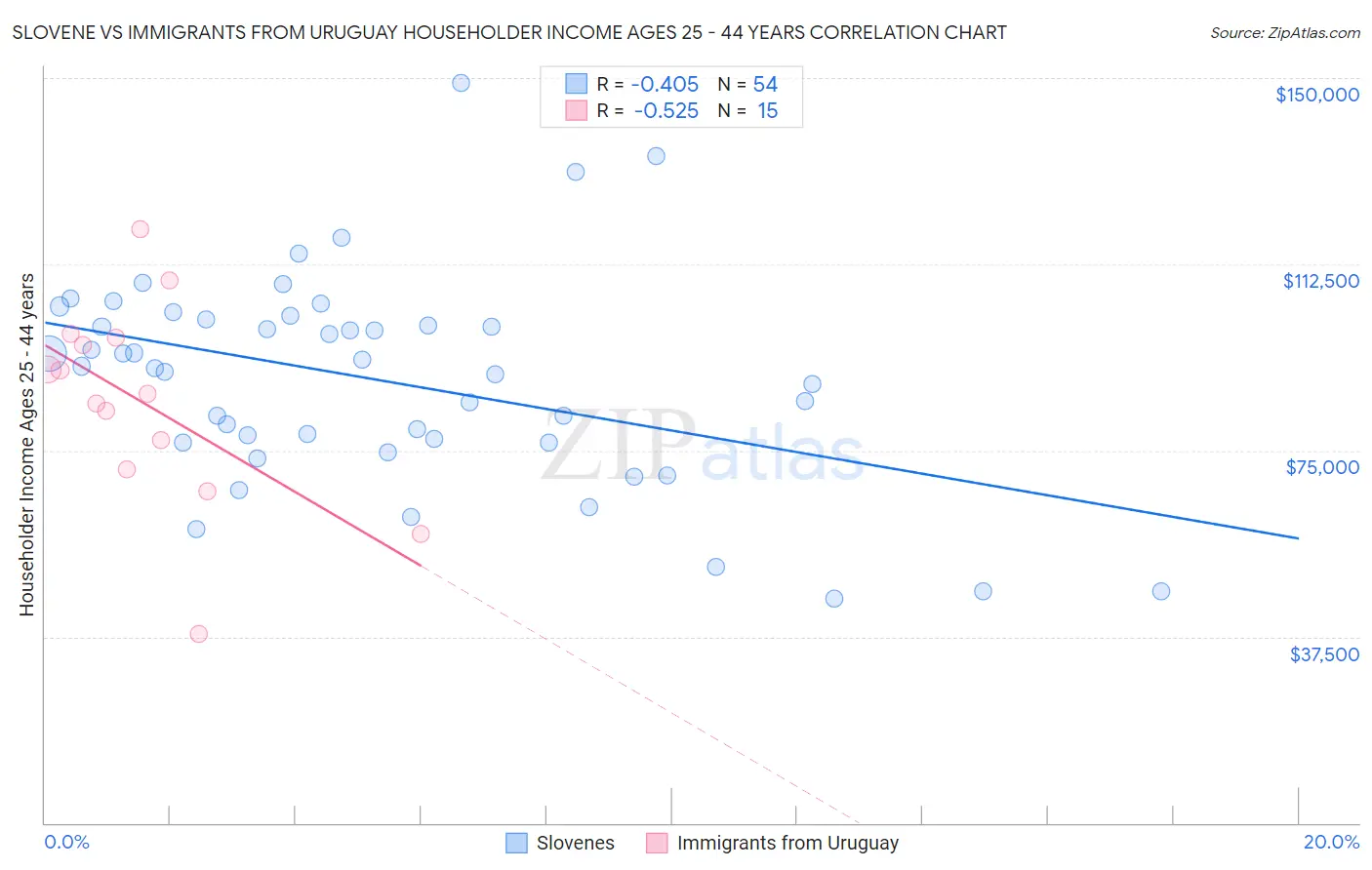 Slovene vs Immigrants from Uruguay Householder Income Ages 25 - 44 years