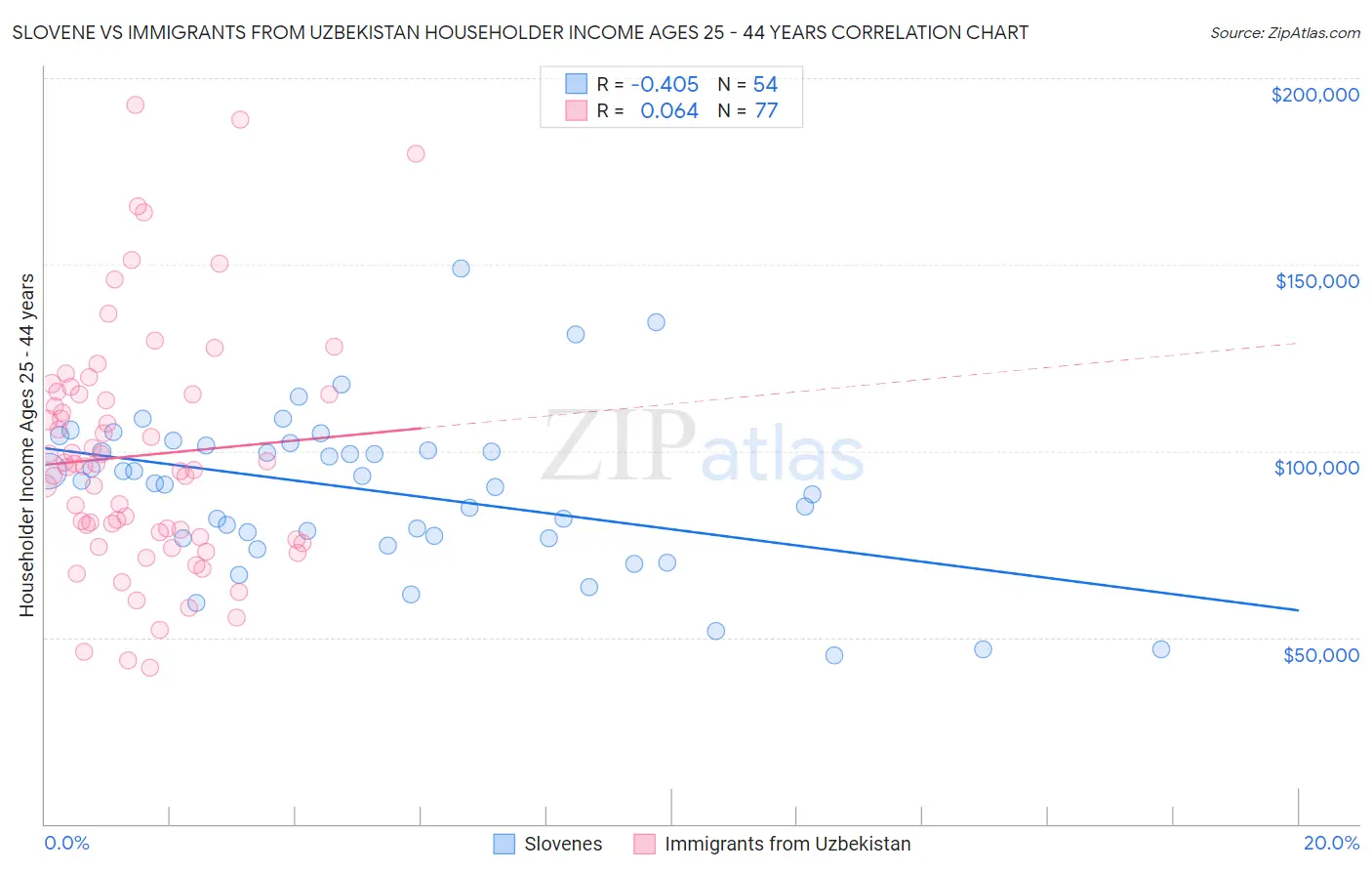 Slovene vs Immigrants from Uzbekistan Householder Income Ages 25 - 44 years