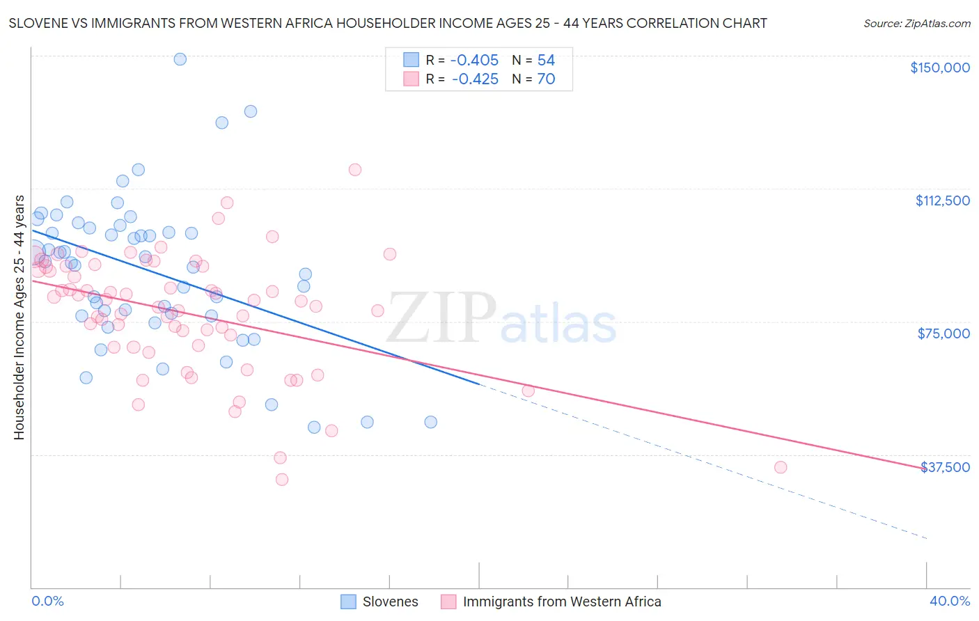 Slovene vs Immigrants from Western Africa Householder Income Ages 25 - 44 years