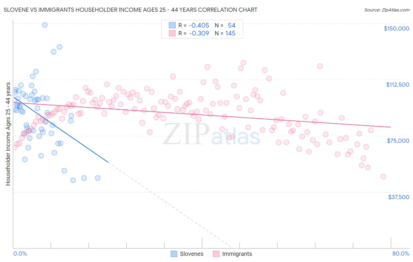 Slovene vs Immigrants Householder Income Ages 25 - 44 years