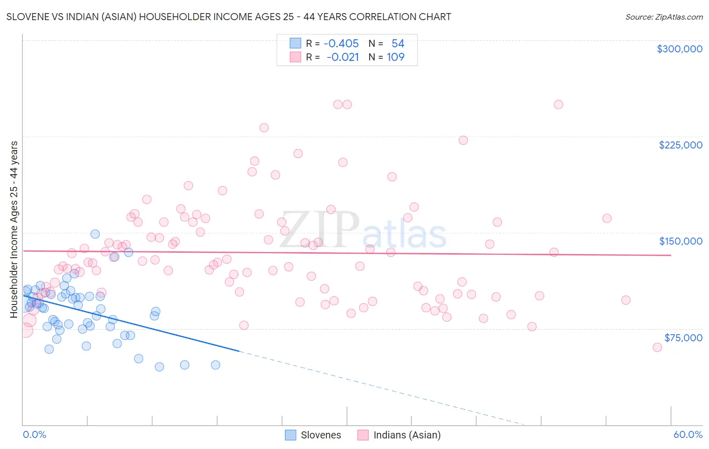 Slovene vs Indian (Asian) Householder Income Ages 25 - 44 years