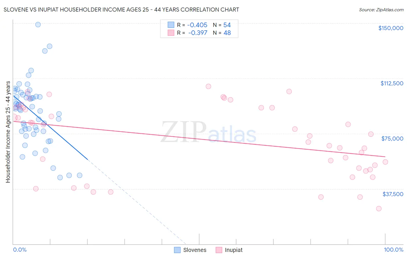 Slovene vs Inupiat Householder Income Ages 25 - 44 years