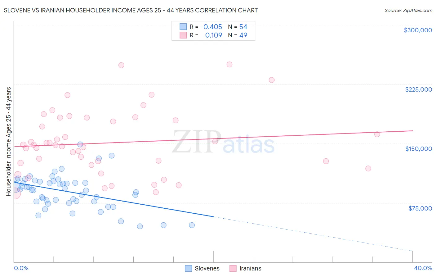Slovene vs Iranian Householder Income Ages 25 - 44 years