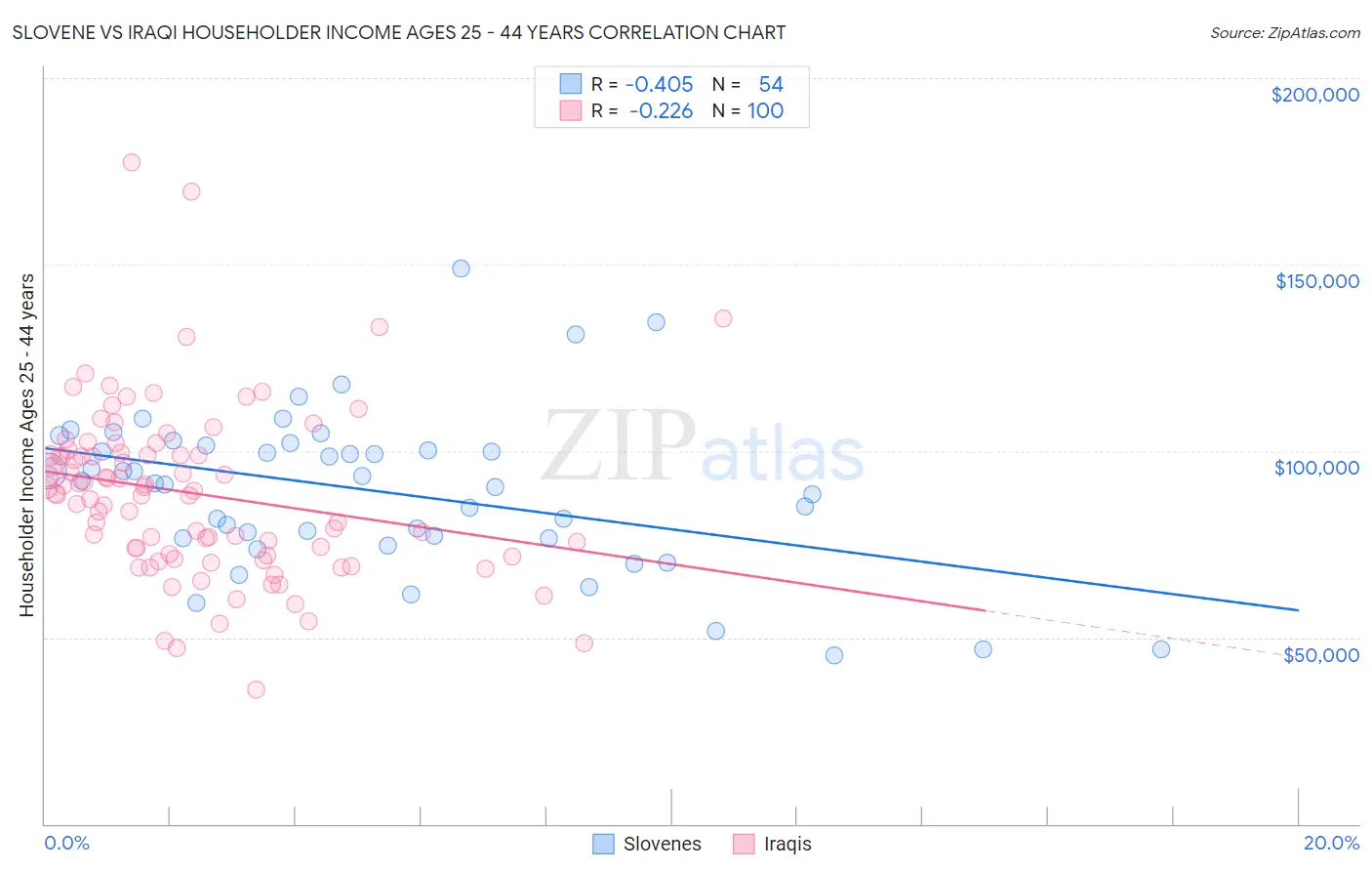 Slovene vs Iraqi Householder Income Ages 25 - 44 years