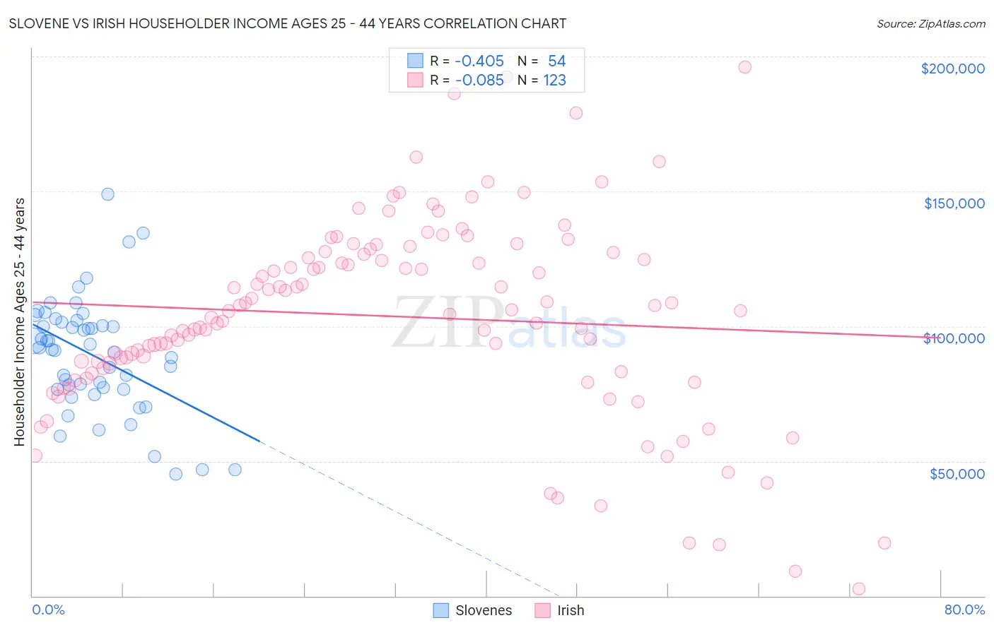 Slovene vs Irish Householder Income Ages 25 - 44 years