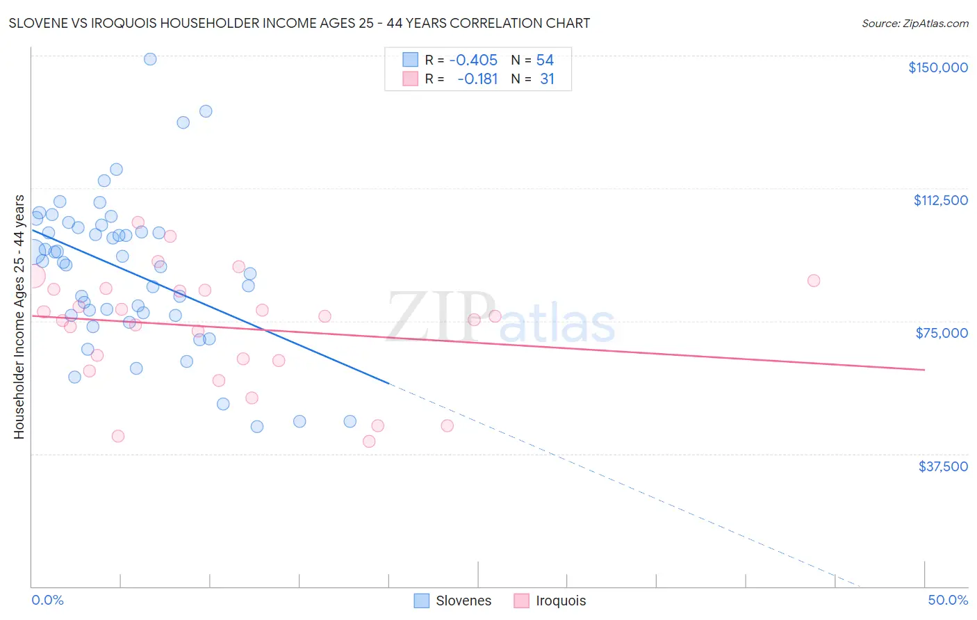 Slovene vs Iroquois Householder Income Ages 25 - 44 years