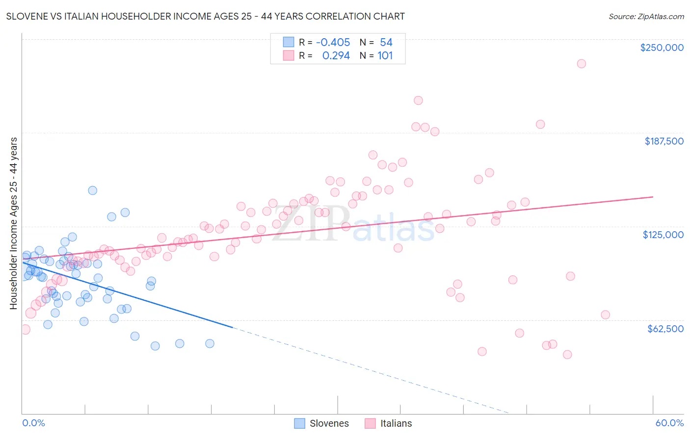 Slovene vs Italian Householder Income Ages 25 - 44 years