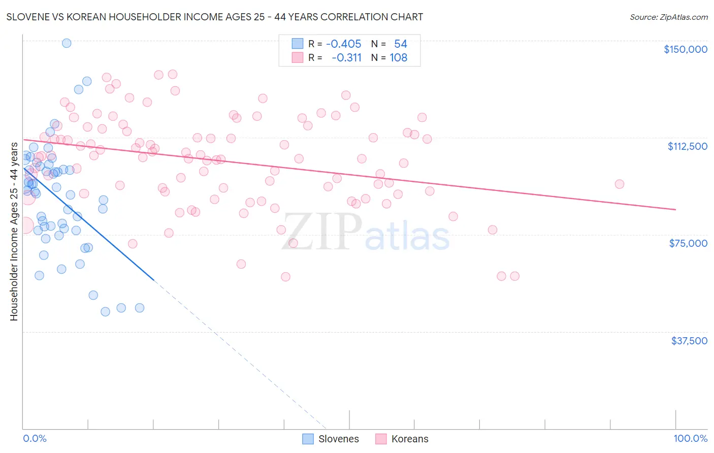 Slovene vs Korean Householder Income Ages 25 - 44 years