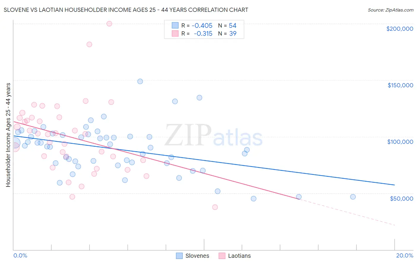 Slovene vs Laotian Householder Income Ages 25 - 44 years