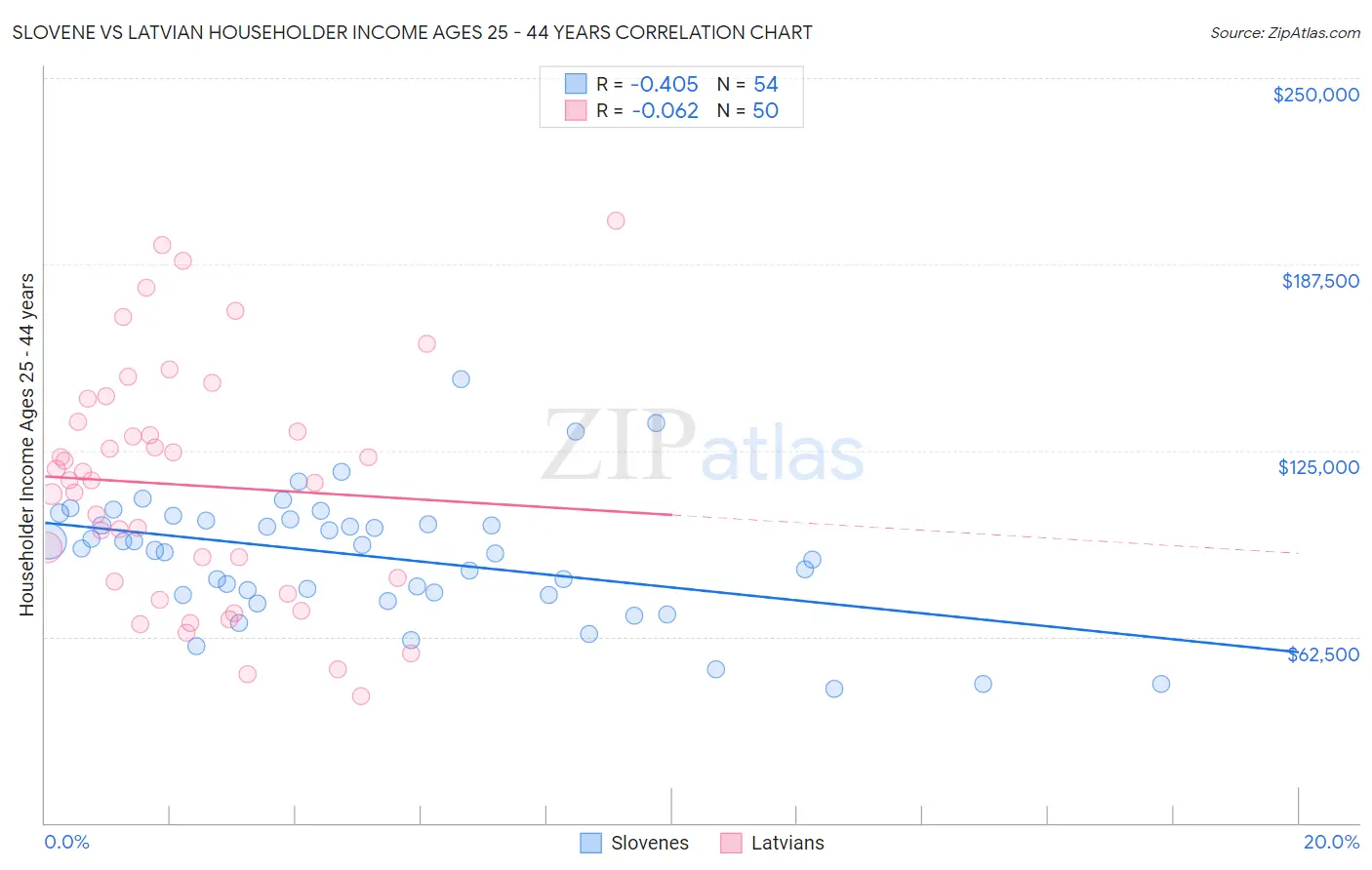 Slovene vs Latvian Householder Income Ages 25 - 44 years