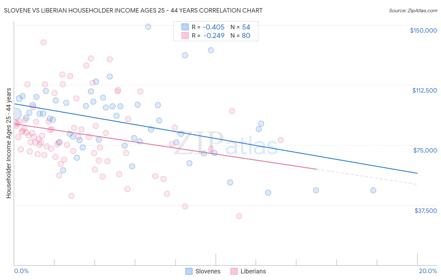 Slovene vs Liberian Householder Income Ages 25 - 44 years