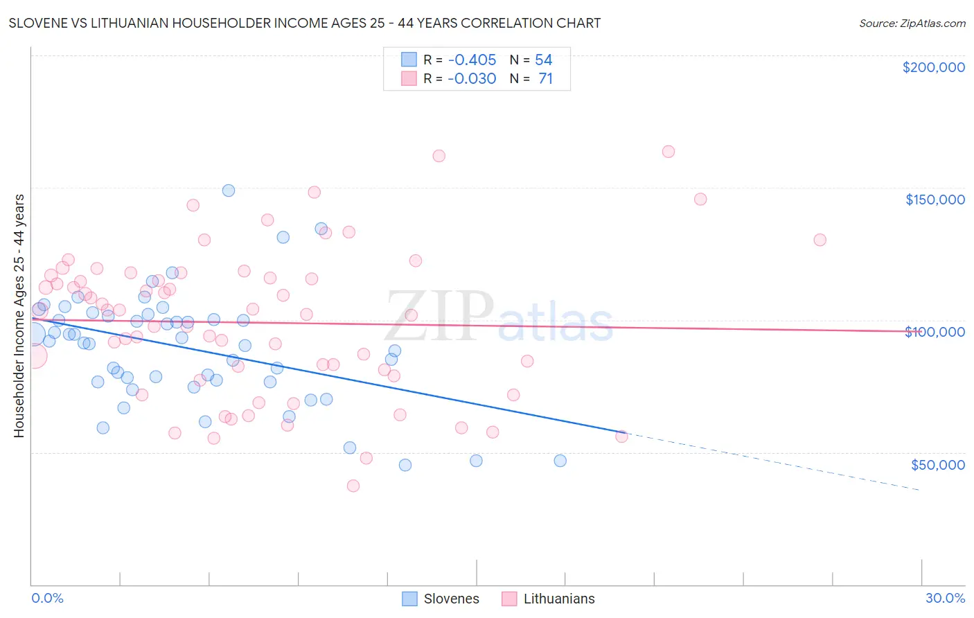 Slovene vs Lithuanian Householder Income Ages 25 - 44 years