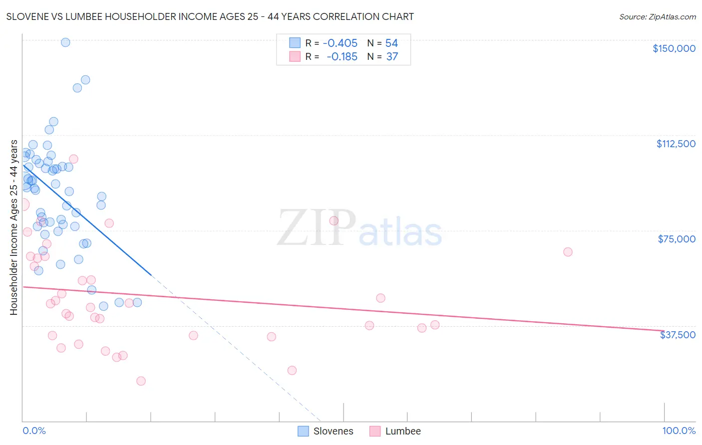 Slovene vs Lumbee Householder Income Ages 25 - 44 years