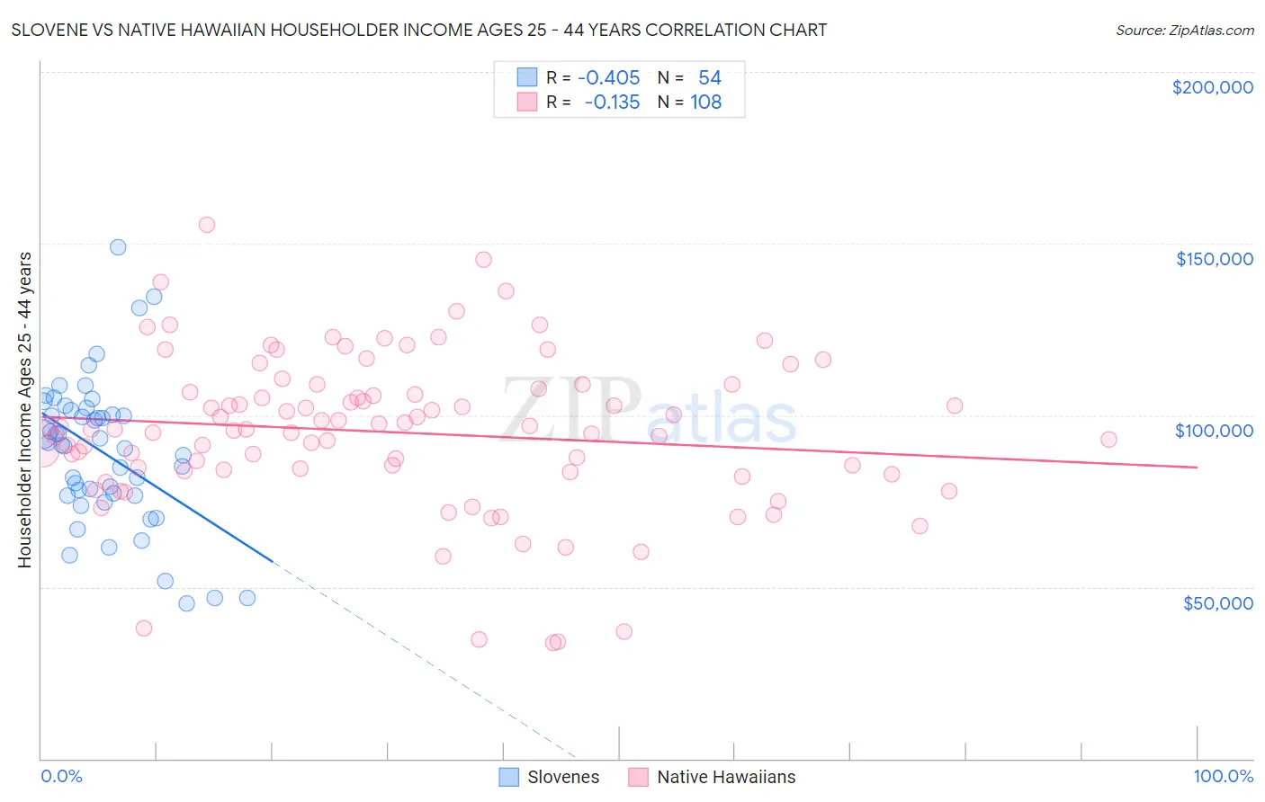 Slovene vs Native Hawaiian Householder Income Ages 25 - 44 years