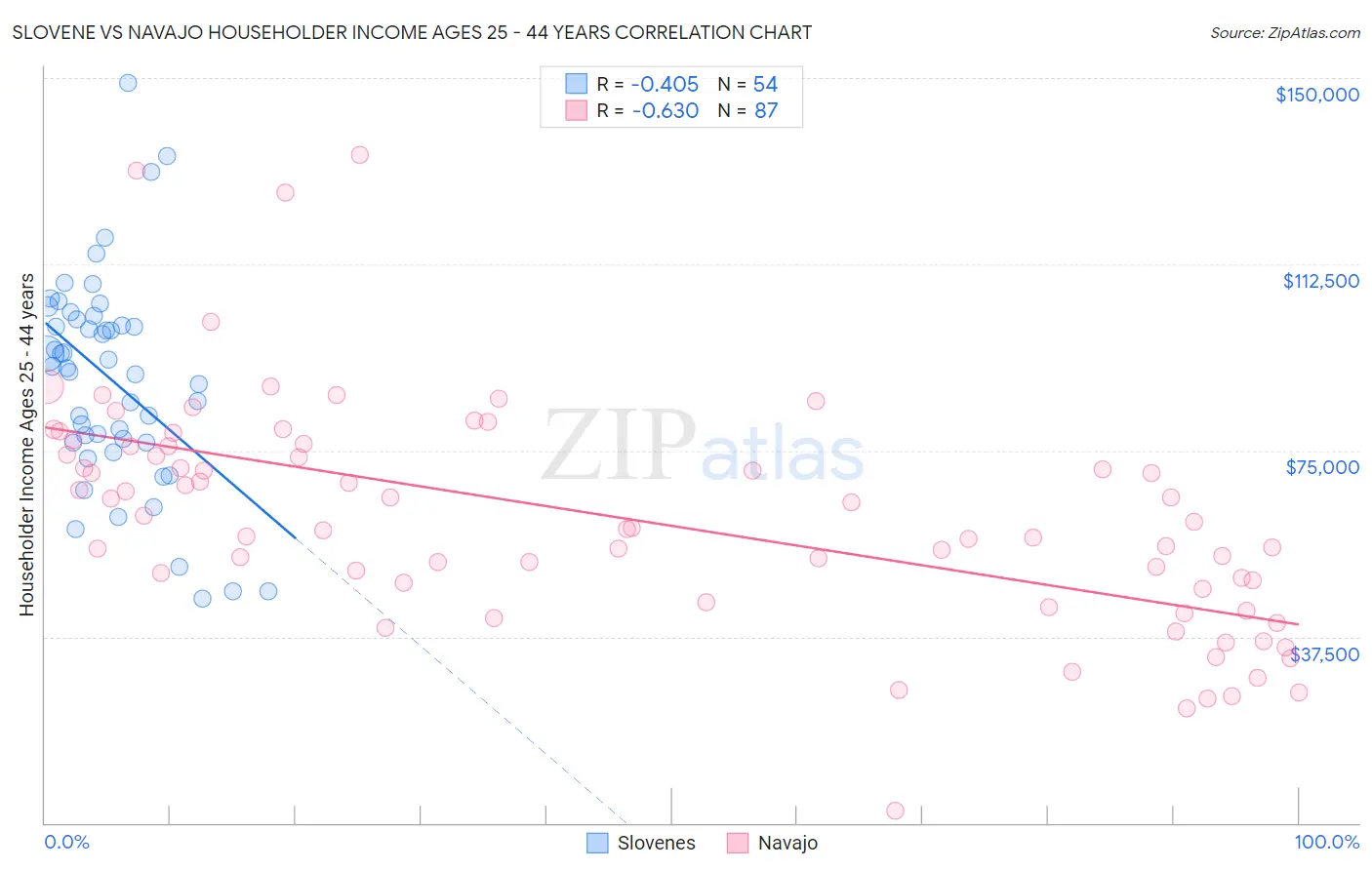 Slovene vs Navajo Householder Income Ages 25 - 44 years