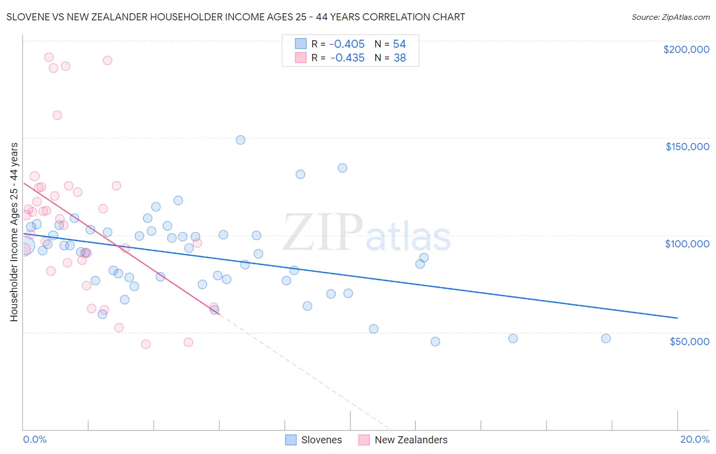 Slovene vs New Zealander Householder Income Ages 25 - 44 years