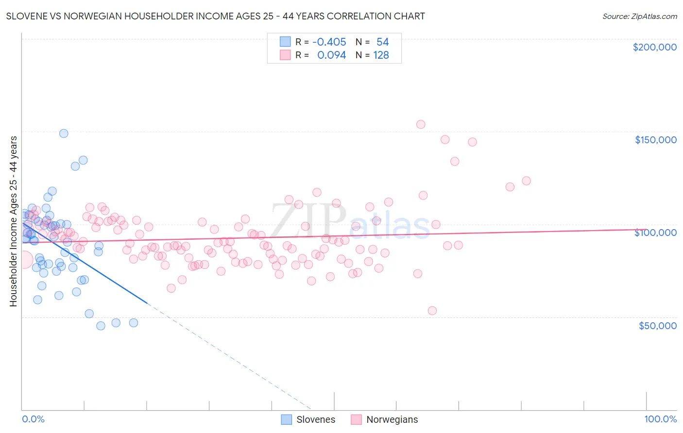 Slovene vs Norwegian Householder Income Ages 25 - 44 years