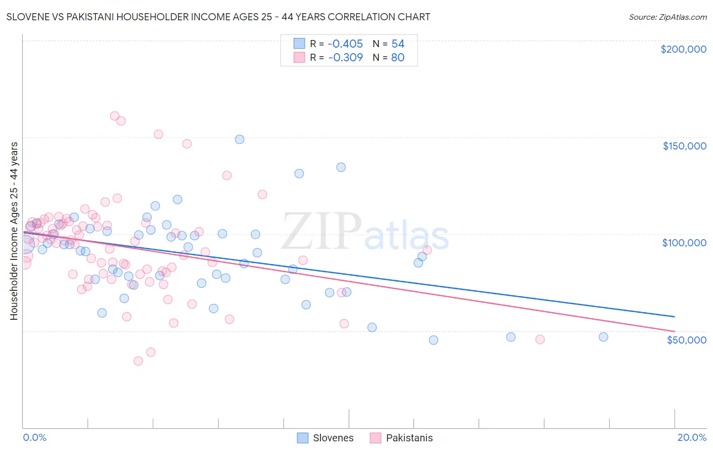 Slovene vs Pakistani Householder Income Ages 25 - 44 years