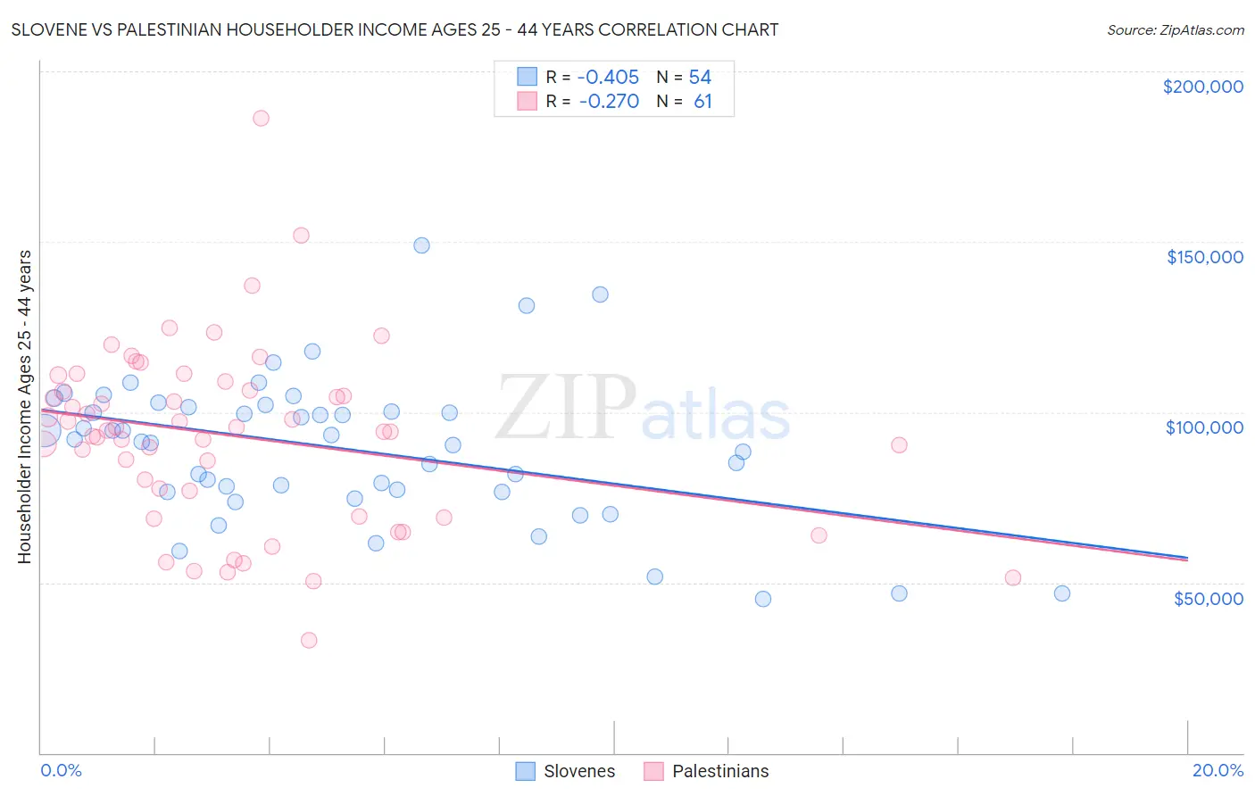 Slovene vs Palestinian Householder Income Ages 25 - 44 years