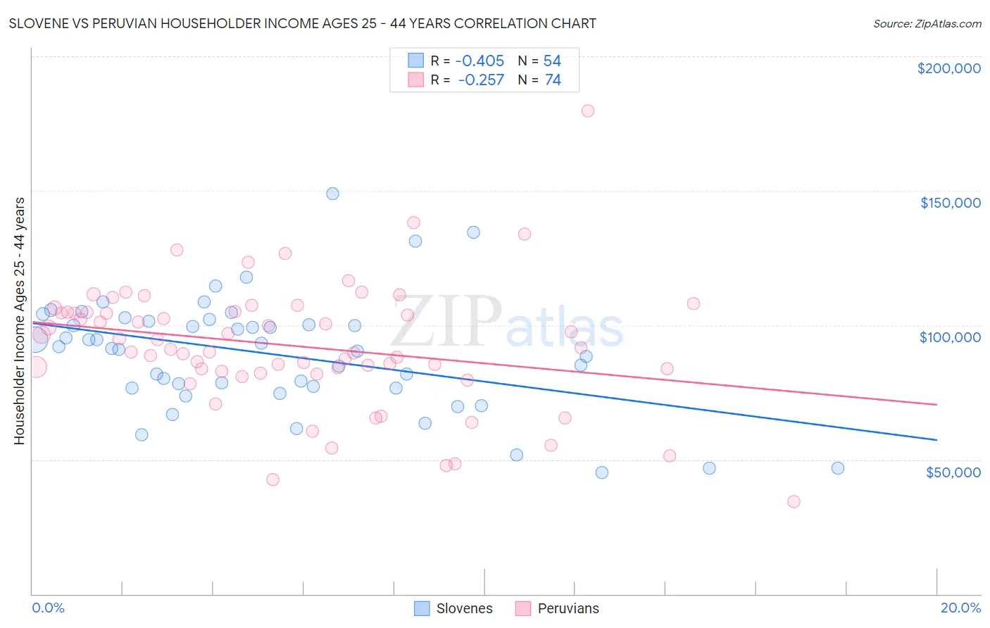 Slovene vs Peruvian Householder Income Ages 25 - 44 years