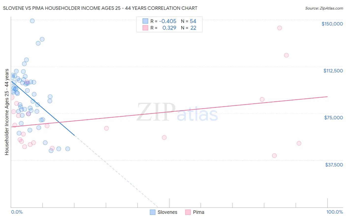 Slovene vs Pima Householder Income Ages 25 - 44 years