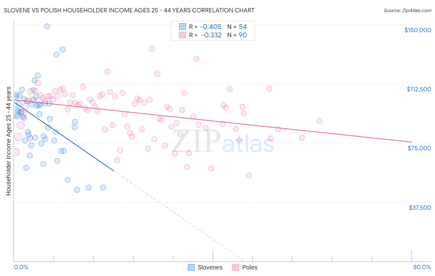 Slovene vs Polish Householder Income Ages 25 - 44 years