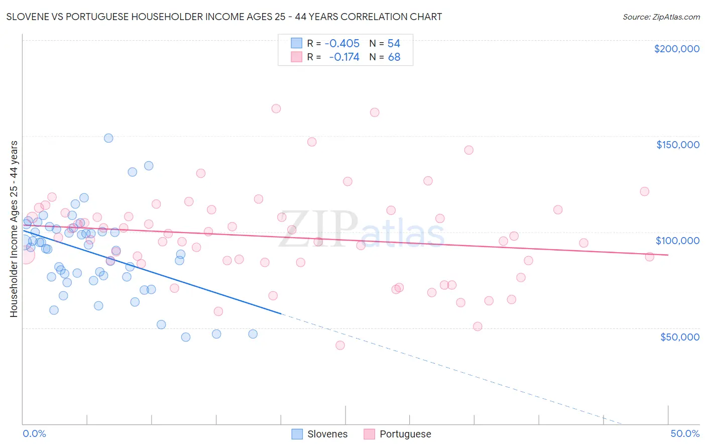 Slovene vs Portuguese Householder Income Ages 25 - 44 years