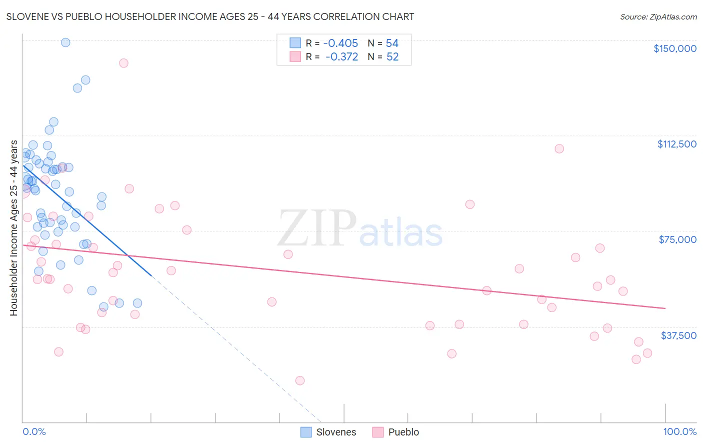 Slovene vs Pueblo Householder Income Ages 25 - 44 years