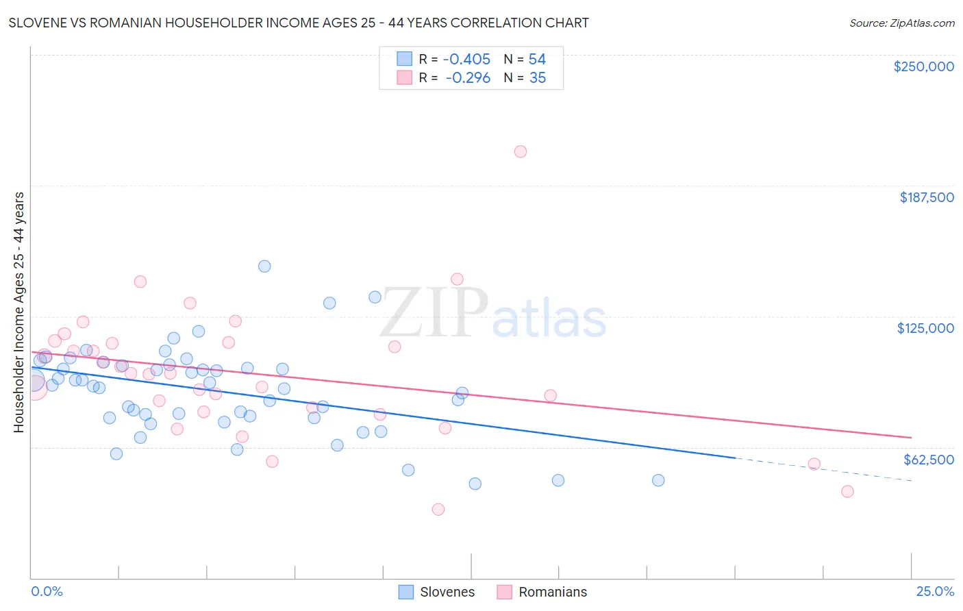 Slovene vs Romanian Householder Income Ages 25 - 44 years