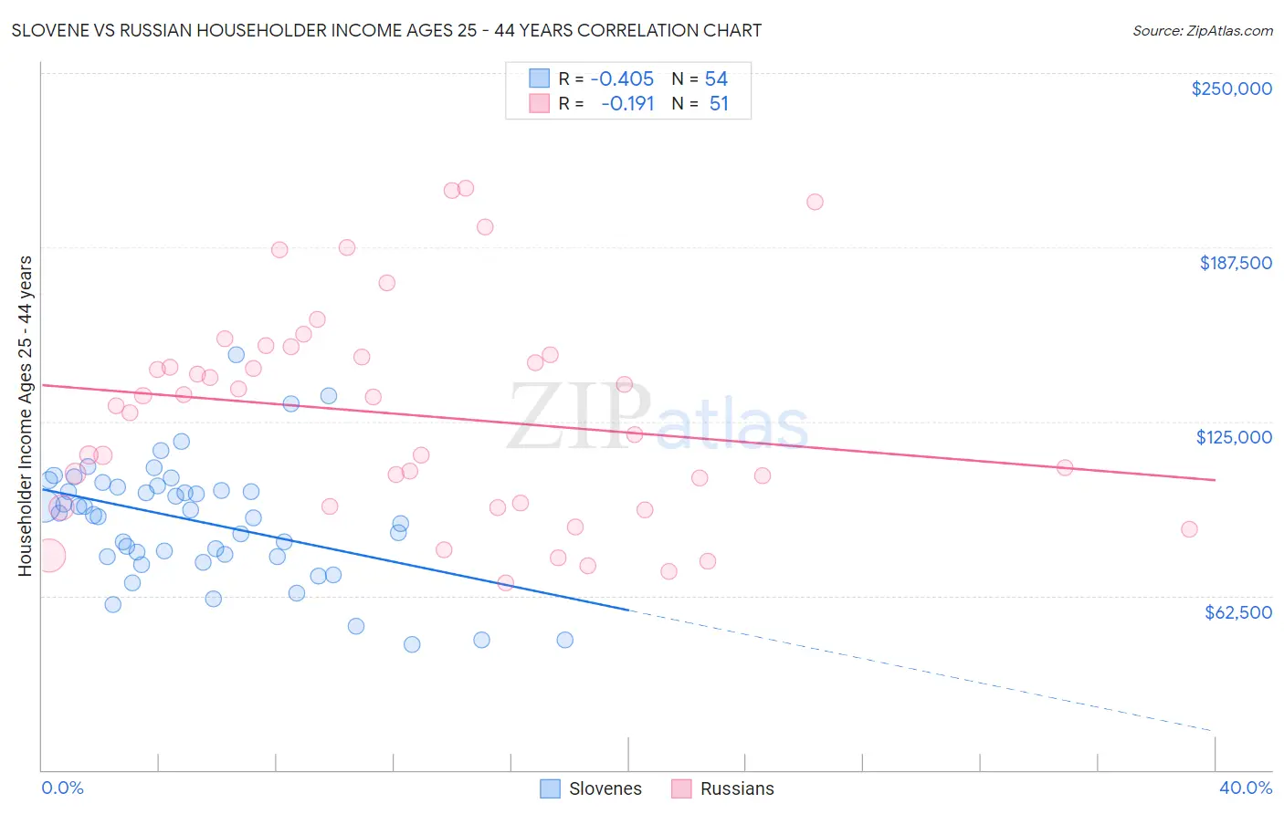 Slovene vs Russian Householder Income Ages 25 - 44 years