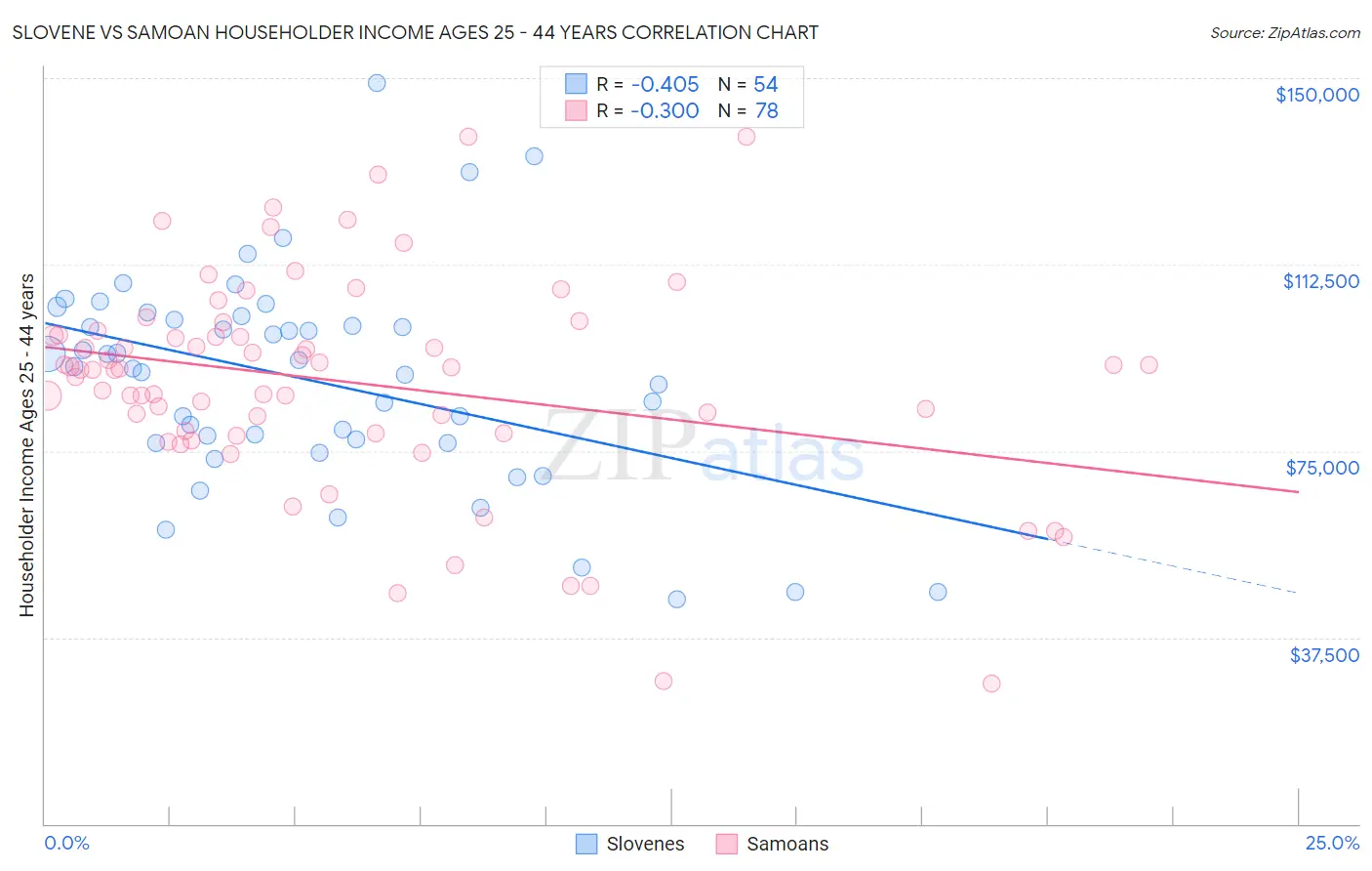 Slovene vs Samoan Householder Income Ages 25 - 44 years