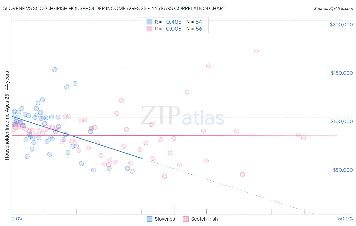 Slovene vs Scotch-Irish Householder Income Ages 25 - 44 years