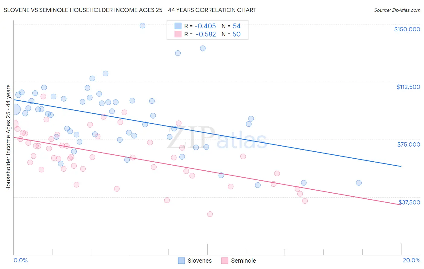 Slovene vs Seminole Householder Income Ages 25 - 44 years