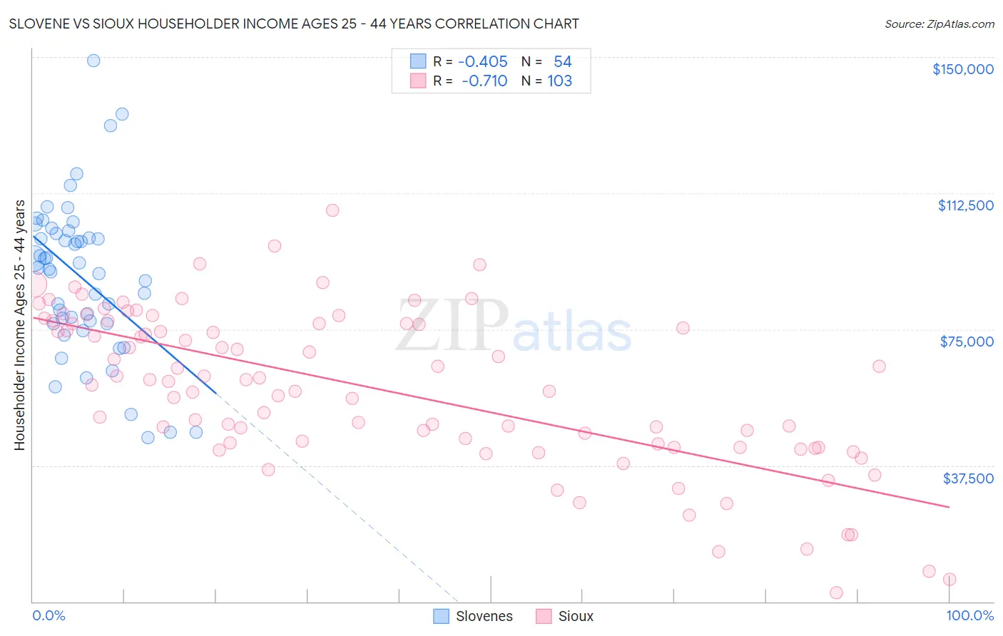 Slovene vs Sioux Householder Income Ages 25 - 44 years