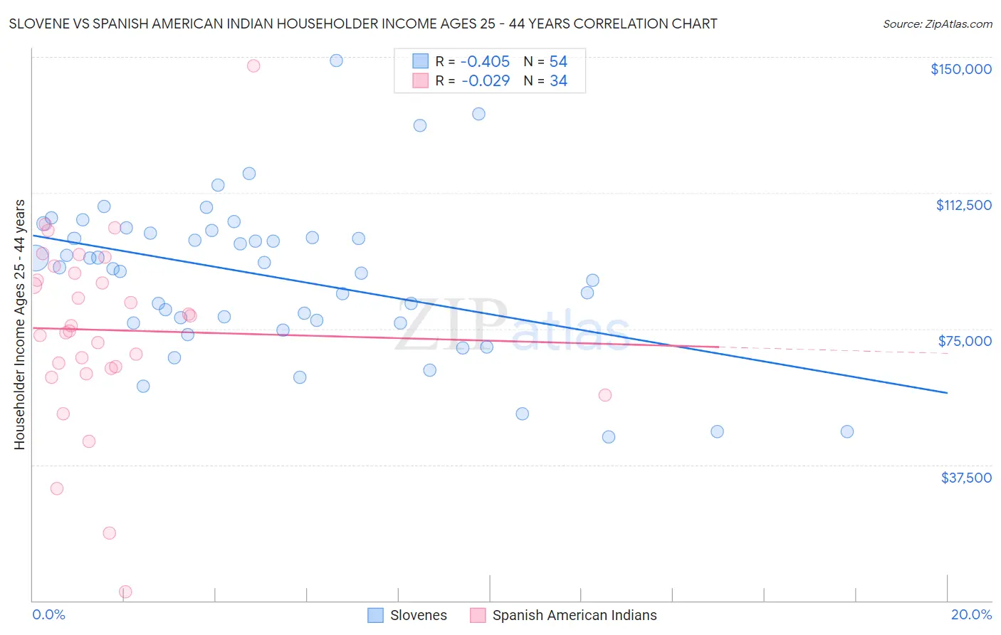 Slovene vs Spanish American Indian Householder Income Ages 25 - 44 years