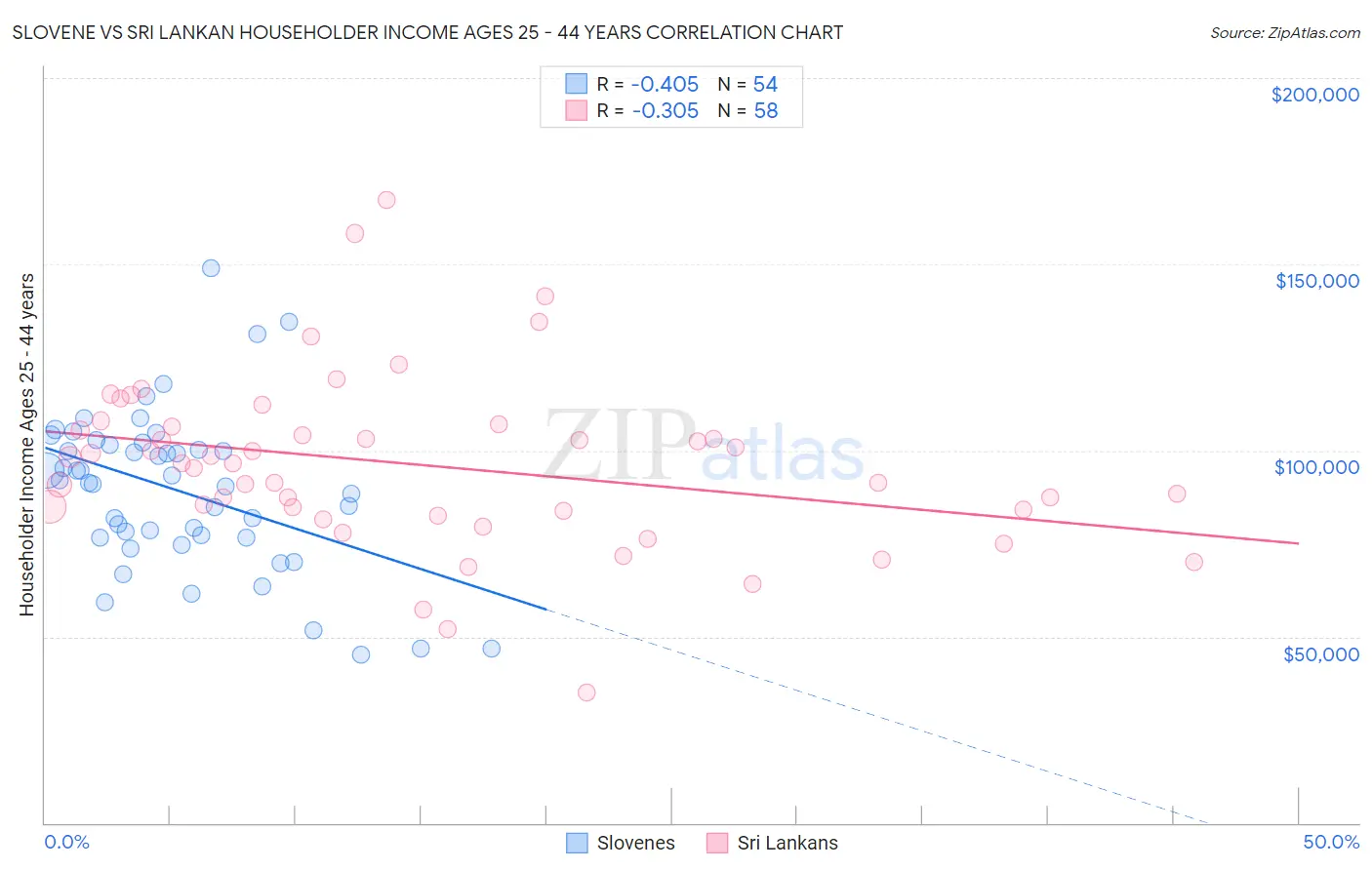 Slovene vs Sri Lankan Householder Income Ages 25 - 44 years