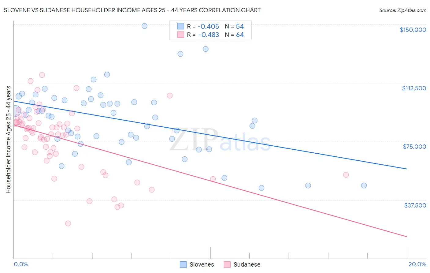 Slovene vs Sudanese Householder Income Ages 25 - 44 years