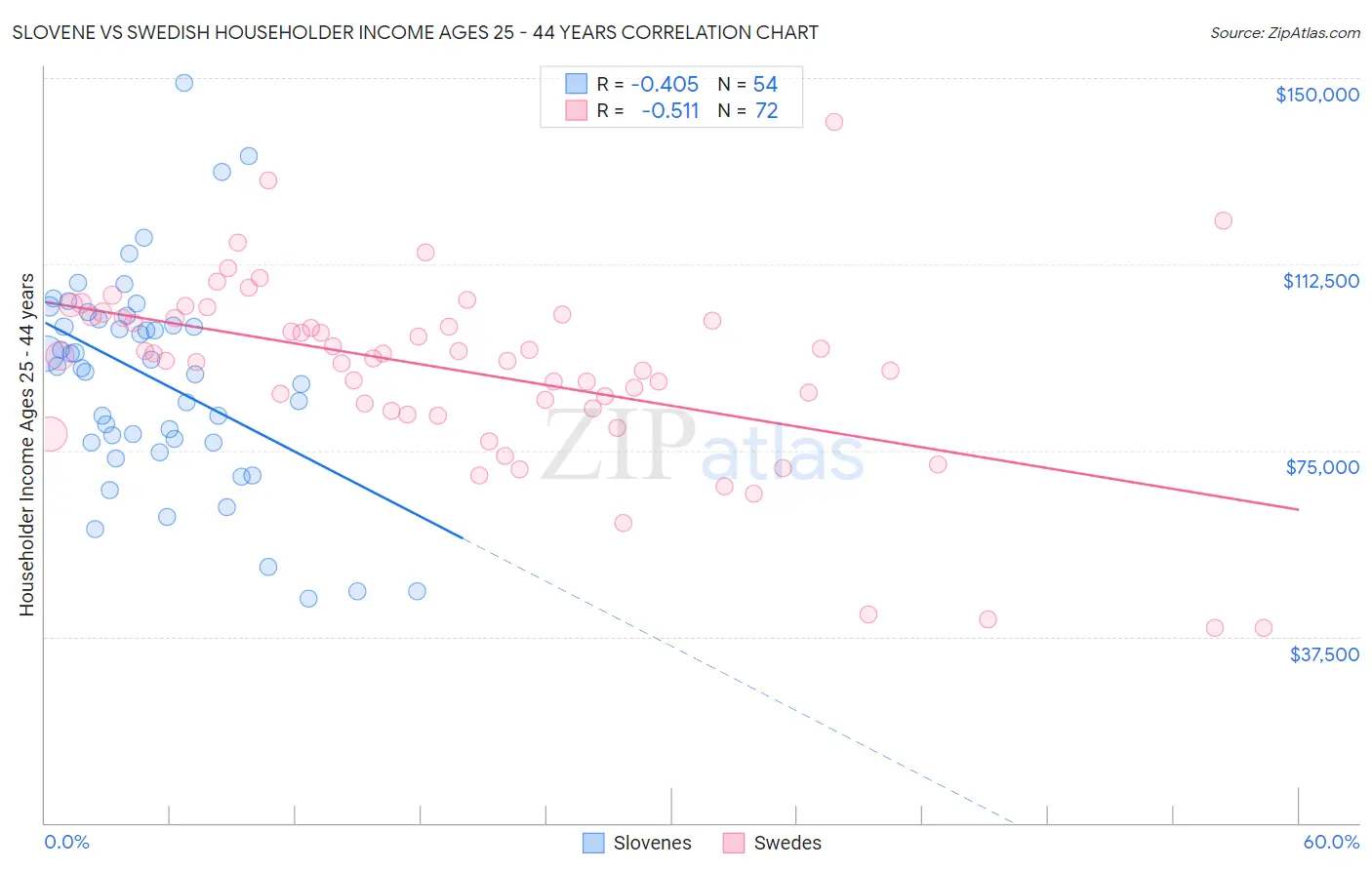 Slovene vs Swedish Householder Income Ages 25 - 44 years