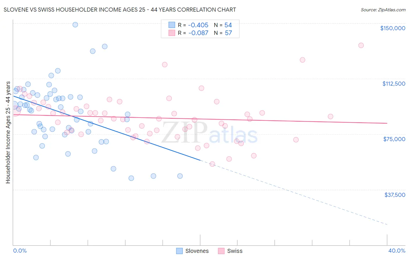 Slovene vs Swiss Householder Income Ages 25 - 44 years