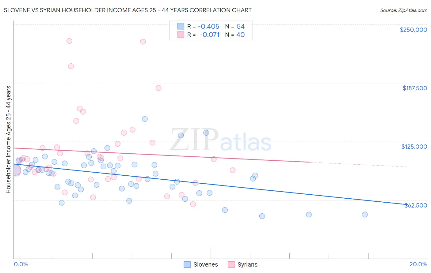 Slovene vs Syrian Householder Income Ages 25 - 44 years