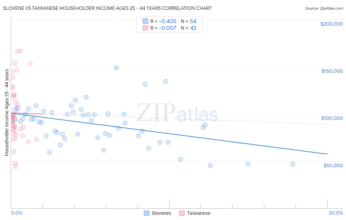Slovene vs Taiwanese Householder Income Ages 25 - 44 years