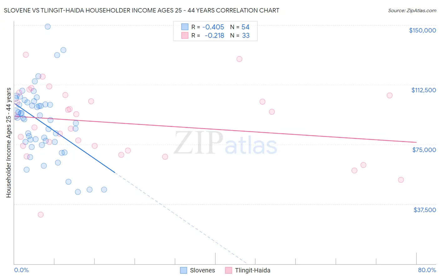 Slovene vs Tlingit-Haida Householder Income Ages 25 - 44 years